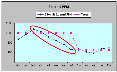 process data external parts per million