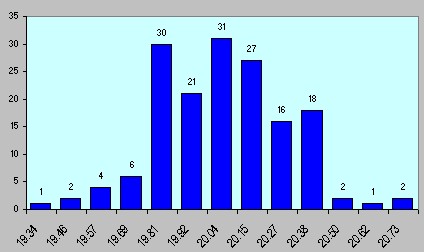 histogram