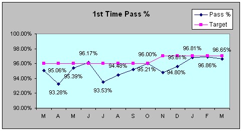 first time pass chart