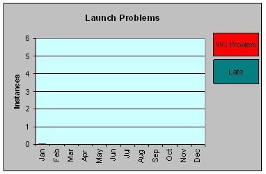 graph of launch issues