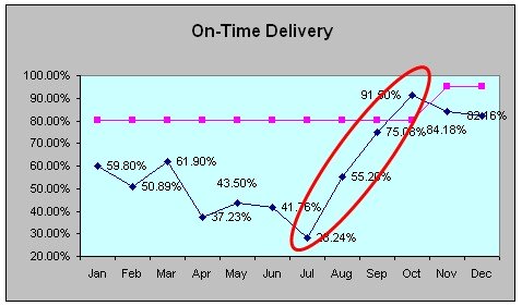 process data on time delivery