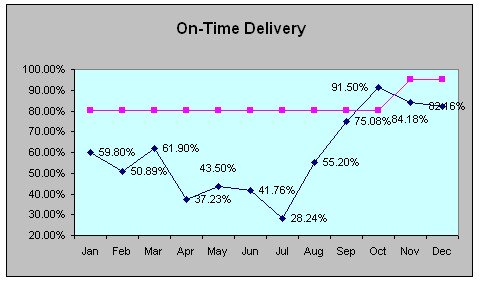 on time delivery chart
