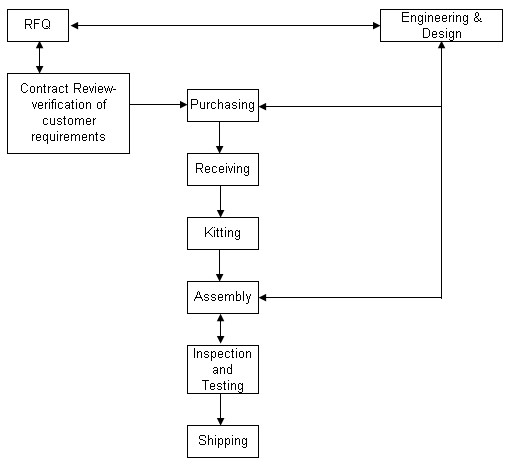 process flow diagram