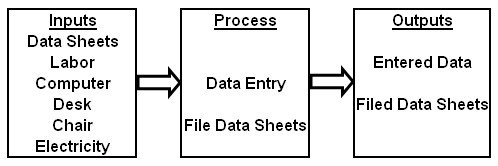 simple input-process-output process flow